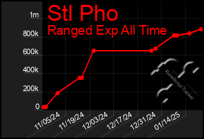 Total Graph of Stl Pho