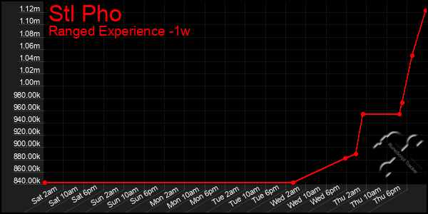 Last 7 Days Graph of Stl Pho