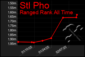 Total Graph of Stl Pho