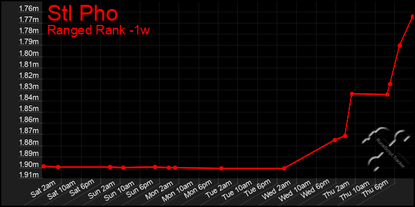 Last 7 Days Graph of Stl Pho