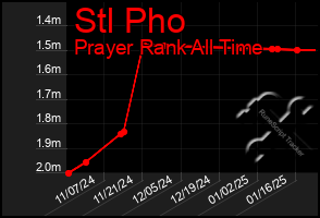 Total Graph of Stl Pho