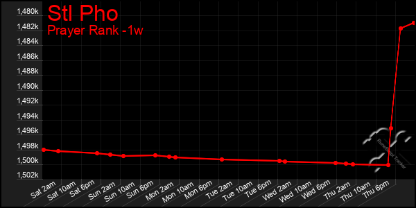 Last 7 Days Graph of Stl Pho