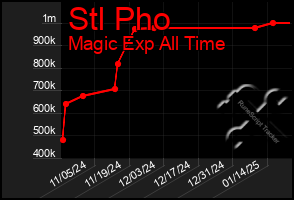 Total Graph of Stl Pho