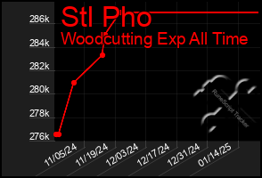 Total Graph of Stl Pho