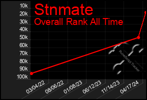 Total Graph of Stnmate