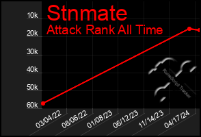 Total Graph of Stnmate