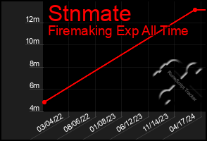 Total Graph of Stnmate