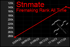 Total Graph of Stnmate