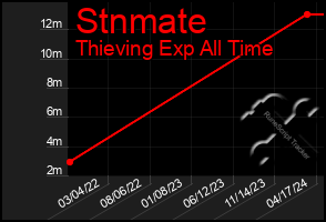 Total Graph of Stnmate