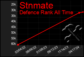 Total Graph of Stnmate