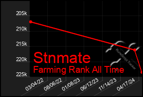 Total Graph of Stnmate