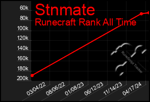 Total Graph of Stnmate