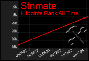 Total Graph of Stnmate