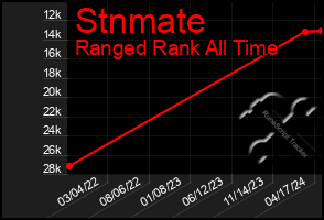 Total Graph of Stnmate