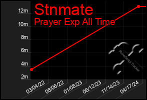 Total Graph of Stnmate