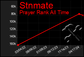 Total Graph of Stnmate