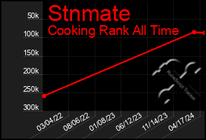 Total Graph of Stnmate