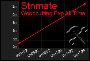 Total Graph of Stnmate