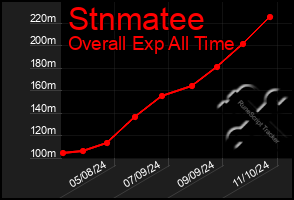 Total Graph of Stnmatee