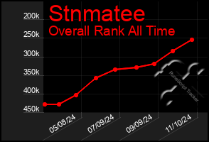 Total Graph of Stnmatee