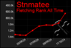 Total Graph of Stnmatee