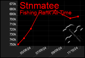 Total Graph of Stnmatee