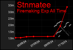 Total Graph of Stnmatee