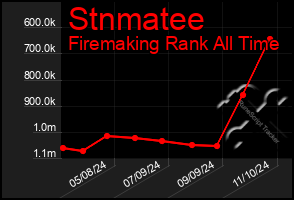 Total Graph of Stnmatee