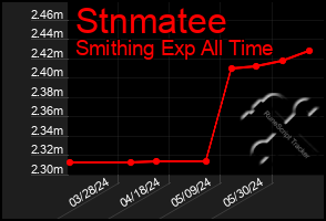 Total Graph of Stnmatee