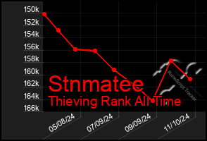 Total Graph of Stnmatee