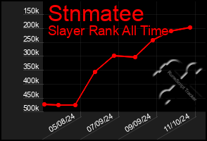 Total Graph of Stnmatee