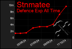 Total Graph of Stnmatee