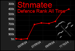 Total Graph of Stnmatee