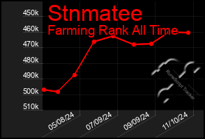 Total Graph of Stnmatee