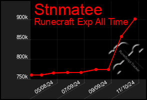 Total Graph of Stnmatee