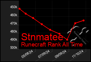 Total Graph of Stnmatee