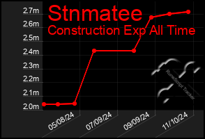 Total Graph of Stnmatee