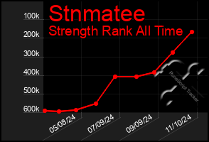 Total Graph of Stnmatee