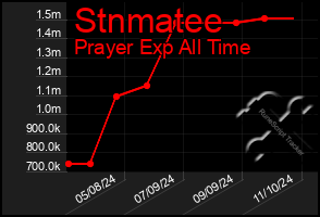 Total Graph of Stnmatee