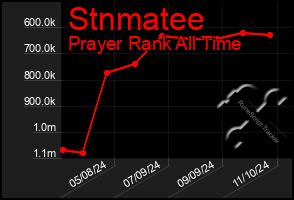 Total Graph of Stnmatee