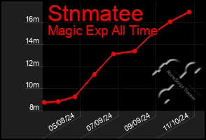 Total Graph of Stnmatee