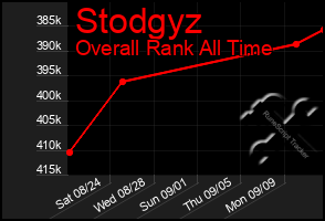 Total Graph of Stodgyz