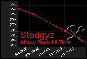 Total Graph of Stodgyz