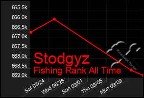 Total Graph of Stodgyz