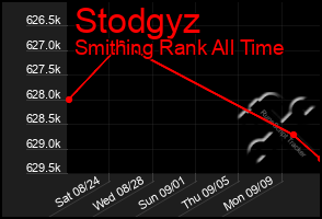 Total Graph of Stodgyz