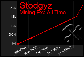 Total Graph of Stodgyz