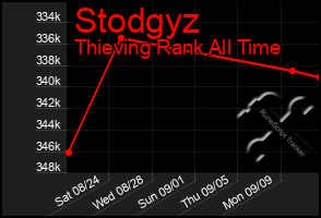 Total Graph of Stodgyz