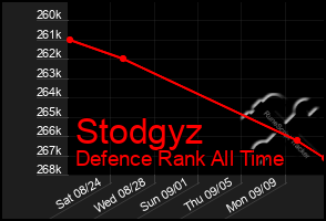 Total Graph of Stodgyz