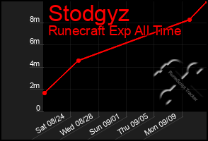 Total Graph of Stodgyz