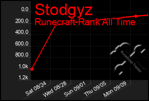 Total Graph of Stodgyz